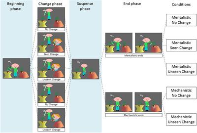 Role of Two Types of Syntactic Embedding in Belief Attribution in Adults with or without Asperger Syndrome